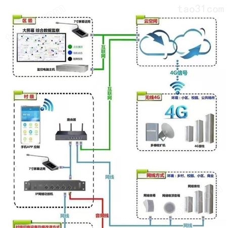 户外4G无线广播音柱 ，4G无线IP网络广播系统 ,4G无线应急广播系统解决方案